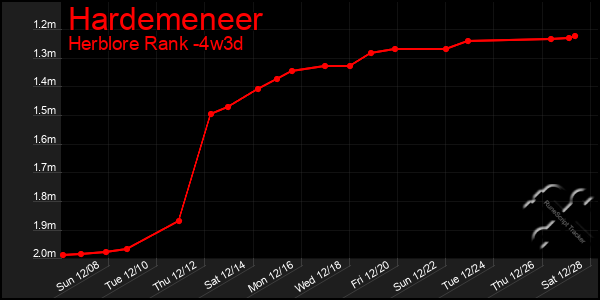 Last 31 Days Graph of Hardemeneer