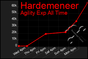 Total Graph of Hardemeneer