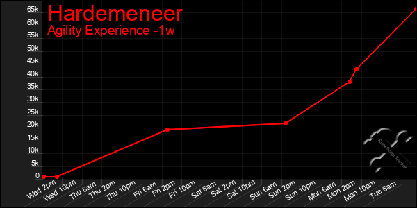 Last 7 Days Graph of Hardemeneer