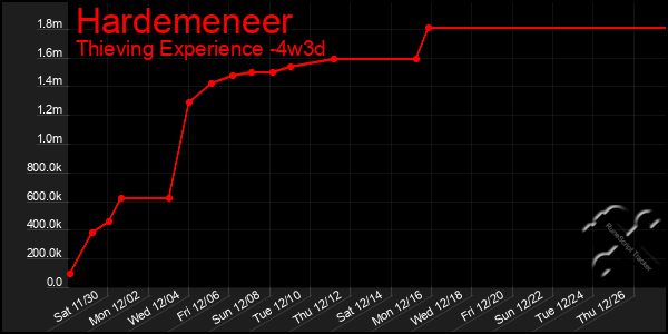 Last 31 Days Graph of Hardemeneer