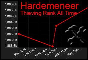 Total Graph of Hardemeneer