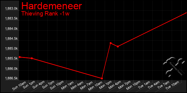 Last 7 Days Graph of Hardemeneer