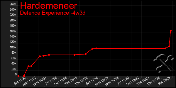 Last 31 Days Graph of Hardemeneer