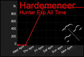 Total Graph of Hardemeneer