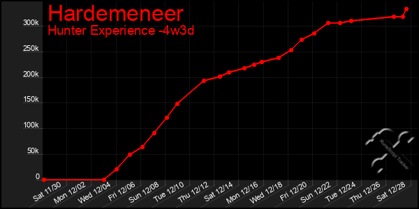 Last 31 Days Graph of Hardemeneer