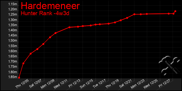 Last 31 Days Graph of Hardemeneer