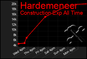 Total Graph of Hardemeneer