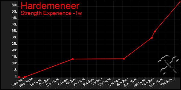 Last 7 Days Graph of Hardemeneer