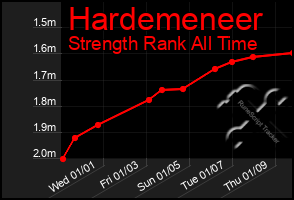 Total Graph of Hardemeneer