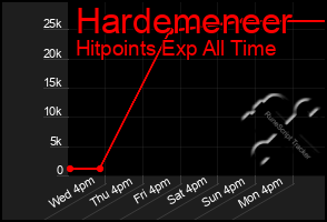 Total Graph of Hardemeneer