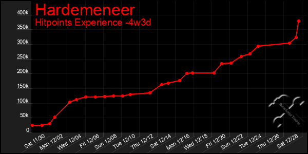 Last 31 Days Graph of Hardemeneer