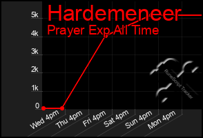 Total Graph of Hardemeneer