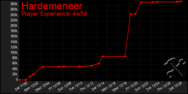 Last 31 Days Graph of Hardemeneer