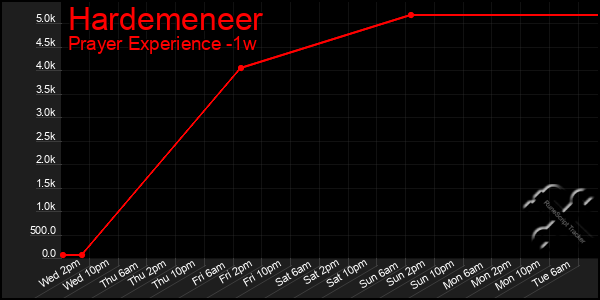 Last 7 Days Graph of Hardemeneer