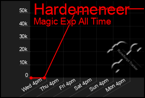 Total Graph of Hardemeneer