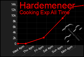 Total Graph of Hardemeneer