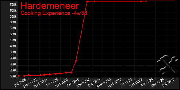 Last 31 Days Graph of Hardemeneer