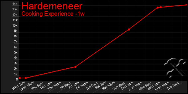 Last 7 Days Graph of Hardemeneer