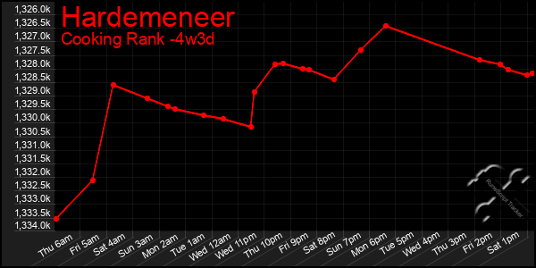 Last 31 Days Graph of Hardemeneer