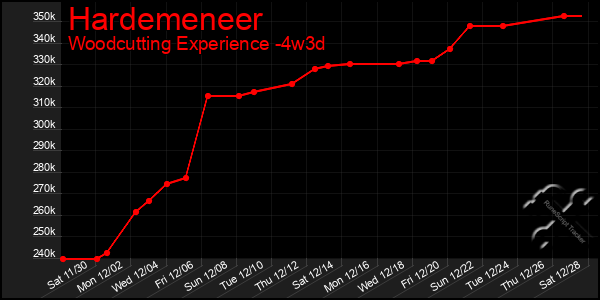 Last 31 Days Graph of Hardemeneer