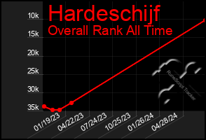 Total Graph of Hardeschijf