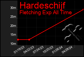 Total Graph of Hardeschijf