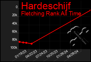 Total Graph of Hardeschijf