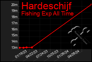 Total Graph of Hardeschijf