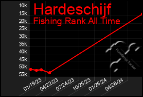 Total Graph of Hardeschijf