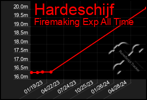 Total Graph of Hardeschijf