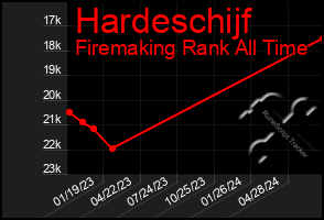 Total Graph of Hardeschijf