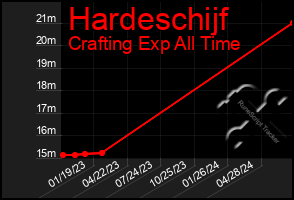 Total Graph of Hardeschijf