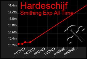 Total Graph of Hardeschijf