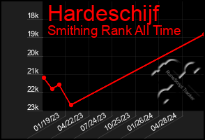 Total Graph of Hardeschijf