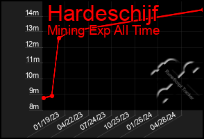 Total Graph of Hardeschijf