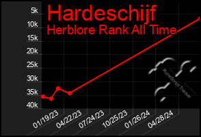 Total Graph of Hardeschijf