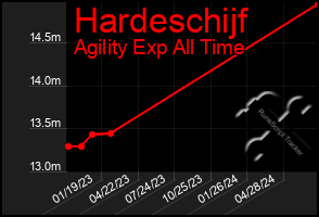 Total Graph of Hardeschijf