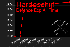 Total Graph of Hardeschijf