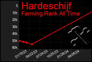 Total Graph of Hardeschijf