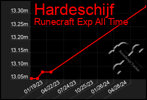 Total Graph of Hardeschijf