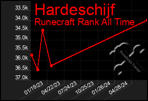 Total Graph of Hardeschijf