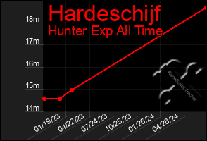 Total Graph of Hardeschijf