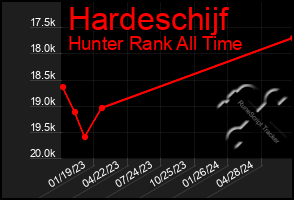 Total Graph of Hardeschijf