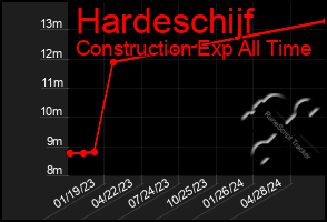 Total Graph of Hardeschijf