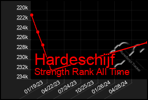 Total Graph of Hardeschijf