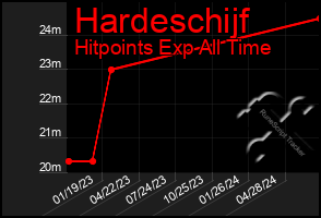 Total Graph of Hardeschijf