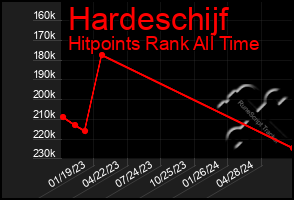 Total Graph of Hardeschijf