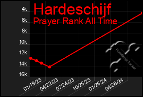 Total Graph of Hardeschijf