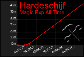 Total Graph of Hardeschijf