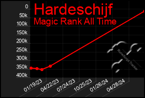 Total Graph of Hardeschijf